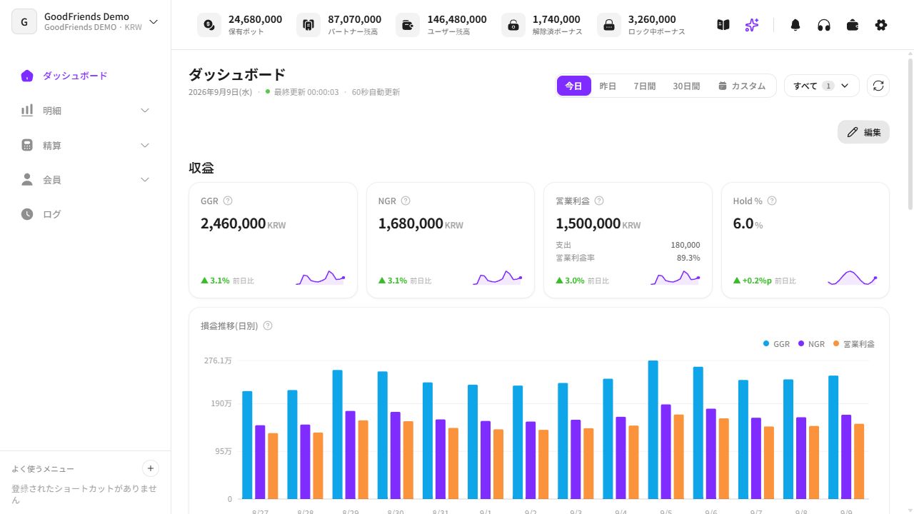デモ用の架空データを表示した実際のGoodFriends管理ダッシュボード