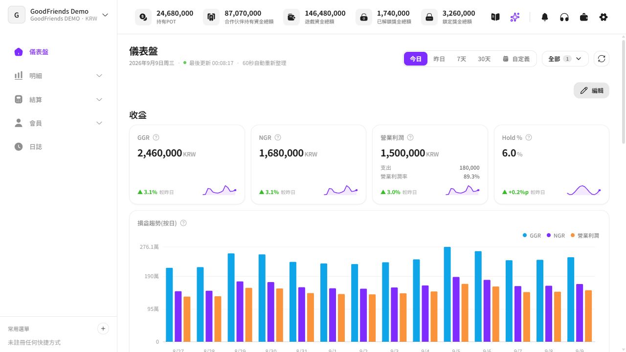 顯示示範用虛構資料的實際GoodFriends管理後台儀表板